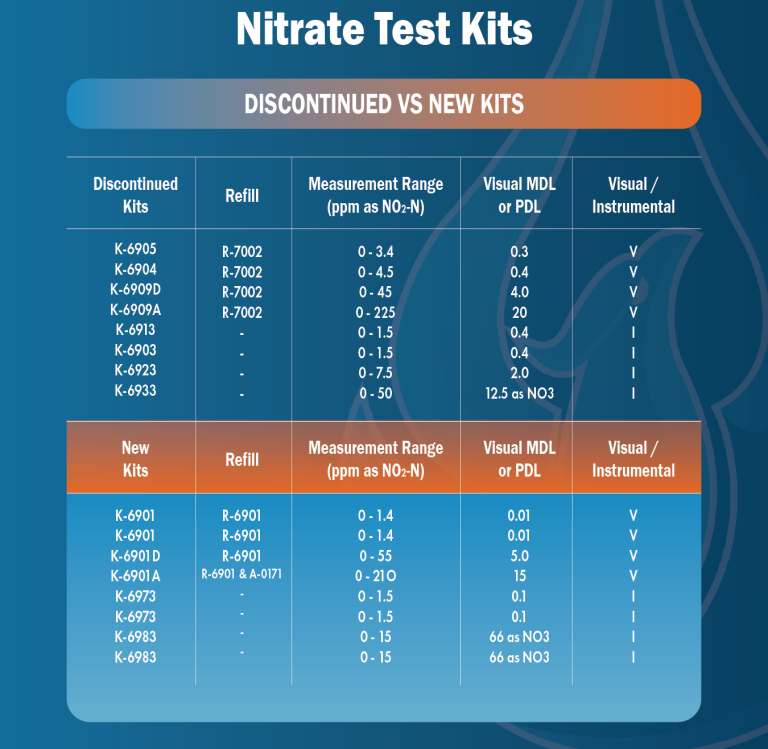 A Smarter Way to Measure Nitrate and Nitrite: New Test Kits Launching ...